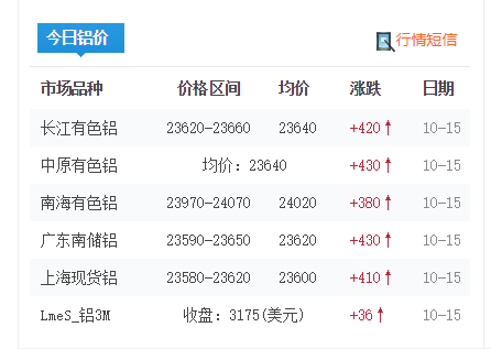 铝价上涨趋势未变，是否会突破25000元/吨！
