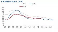 国庆节后电解铝库存推演