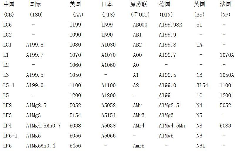 常用铝合金牌号及用途